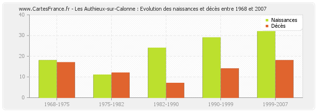 Les Authieux-sur-Calonne : Evolution des naissances et décès entre 1968 et 2007
